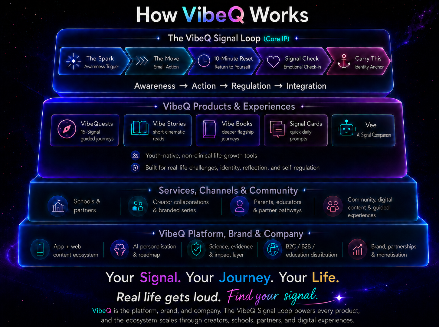How VibeQ works: the Signal Loop, VibeQ products and experiences, services, community and platform layers